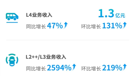 海外收入同比增164%,文远知行全球化布局成最强增长引擎