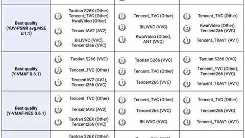 MSU 2026 放榜：腾讯自研编码器全矩阵领跑，斩获全场最多冠军
