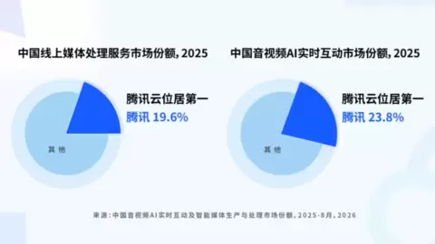 IDC首次发布中国AI视频云市场份额报告：腾讯云拿下“线上媒体处理+AI实时互动”双第一