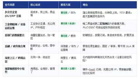 SD-WAN 全景盘点与企业异地组网选型指南：五大方案终极选择