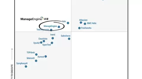ManageEngine卓豪入选2026年Gartner® IT服务管理平台魔力象限™挑战者象限