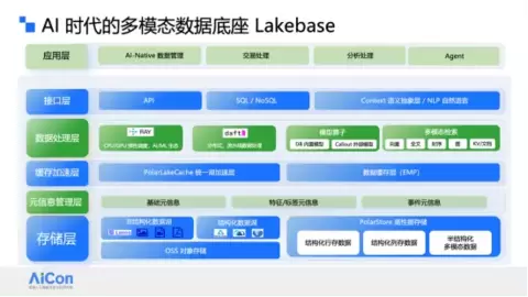数据不搬家，语义更明确：阿里云 Polar Lakebase 支撑千万Agent规模化运行