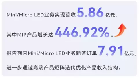 洲明科技Q2净利大增73%、新签订单44.37亿，经营质量全面回升