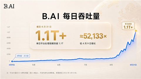 145天跨入万亿级调用规模，B.AI增长速度引发行业关注