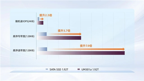 “小”有可为，稳筑基石：忆联UM301a企业级M.2 DRAM-less启动盘正式发布