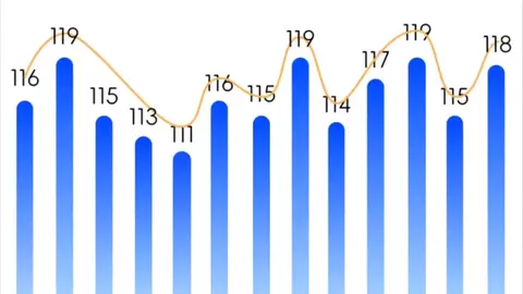 8月LianLian跨境商家信心指数升至118，预期指数创近月新高
