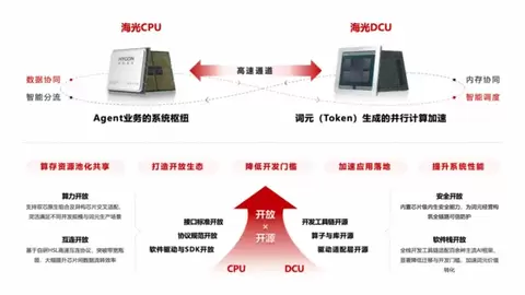海光信息首发“词元经营双芯加速方案”，助力通信产业价值释放