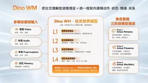 青心意创亮相2026外滩大会，首次披露社交世界模型Dino WM