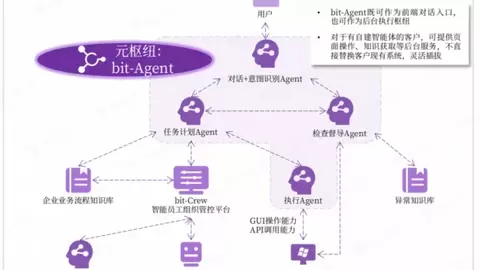 安全可控智能体推荐丨打造企业级元枢纽智能体，九科信息bit-Agent推动AI安全落地