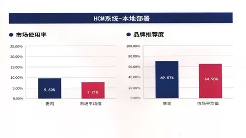 万古科技第八次斩获HCM系统本地部署供应商价值大奖 反哺SAAS云端产品共成长