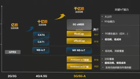 万物智联|5G-A全场景物联，开启千亿新征程