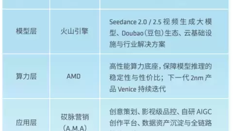火山引擎×AMD 助力砹脉营销（A.M.A）以 Seedance 重塑汽车营销新范式