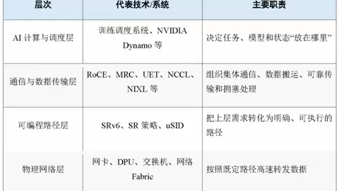 SRv6赋能AI计算——释放算力效能，优化智算成本