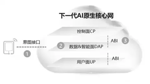 下一代核心网演进：AI原生架构是使能智能体新业务的必要条件
