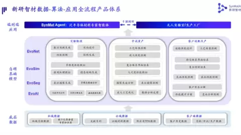 AI开创材料开发新范式，新研智材完成千万元天使+轮融资