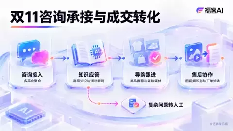 双11电商经营新实践：福客AI打造覆盖电商全链路的AI增长方案
