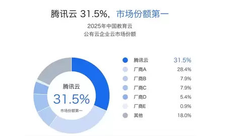 份额31.5%！腾讯云登顶中国教育云企业市场第一