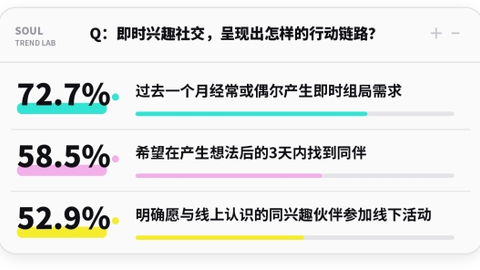 Soul 创始人张璐团队推出即时兴趣社交功能，从社交需求切入服务消费
