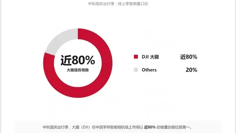 每卖10台云台相机，9台来自大疆Pocket：中秋国庆影像数据出炉