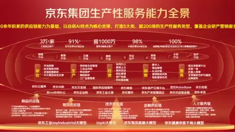 京东公布生产性服务成绩单：服务企业超1000万家，年服务规模超3000亿元