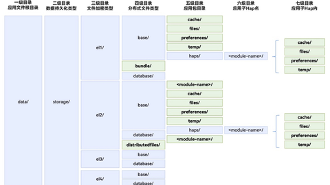 HarmonyOS应用存储空间使用与文件生命周期管理