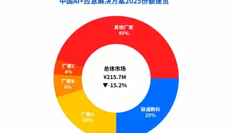 联通数科连续四年蝉联中国AI+应急解决方案市场份额榜首