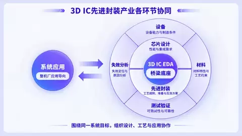 大湾区3D IC先进封装创新中心发起,聚焦“两个协同”刚需